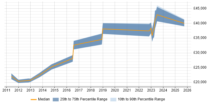 Salary distribution trend for jobs in Caerphilly citing Analytics Salary distribution trend for jobs in Caerphilly citing Analytics
