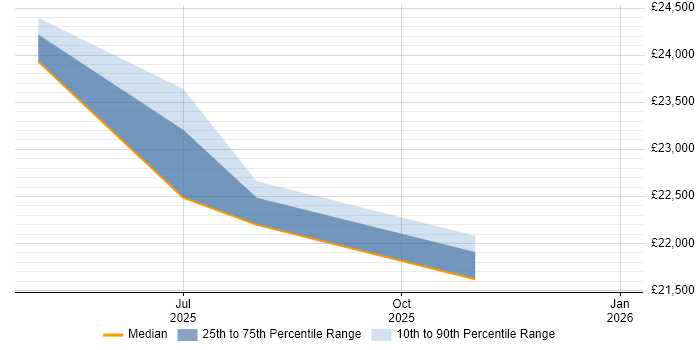 Salary distribution trend for jobs in Bargoed citing Customer Service