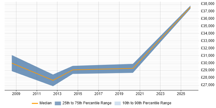 Salary distribution trend for jobs in Caerphilly citing Business Development