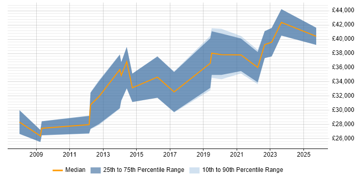 Salary distribution trend for jobs in Caerphilly citing Business Intelligence Salary distribution trend for jobs in Caerphilly citing Business Intelligence