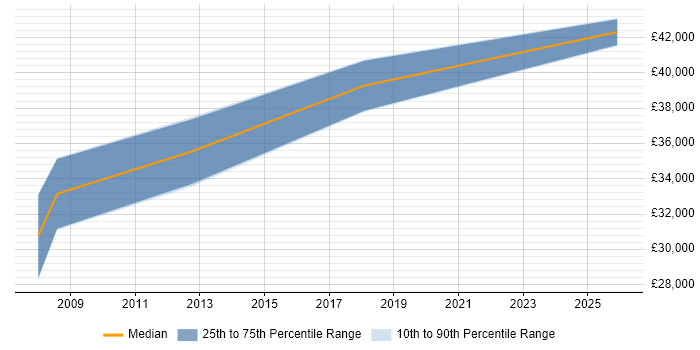 Salary distribution trend for Business Manager job vacancies in Caerphilly