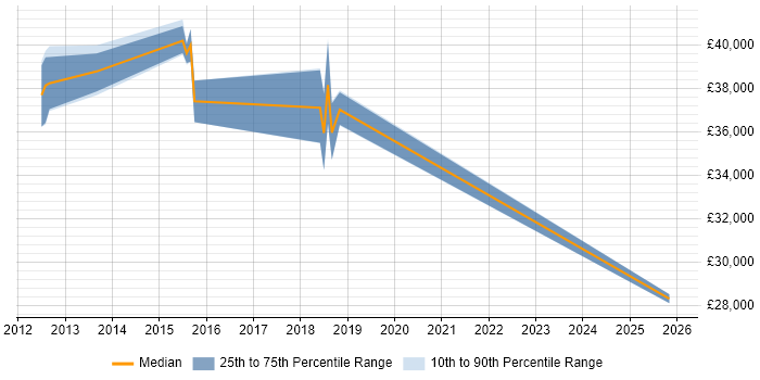 Salary distribution trend for jobs in Caerphilly citing Coaching