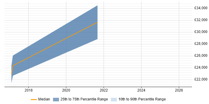 Salary distribution trend for jobs in Caerphilly citing CompTIA Security+