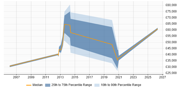 Salary distribution trend for Consultant job vacancies in Caerphilly