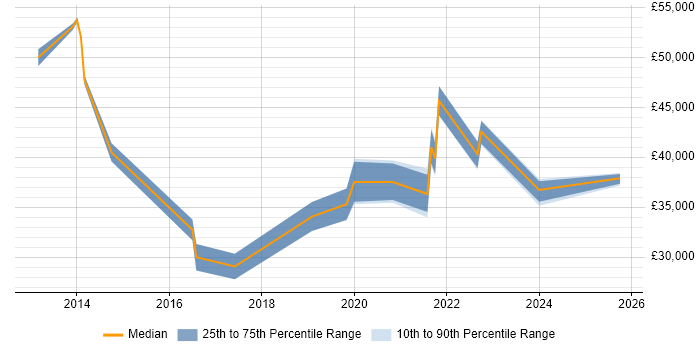 Salary distribution trend for jobs in Caerphilly citing Continuous Improvement Salary distribution trend for jobs in Caerphilly citing Continuous Improvement