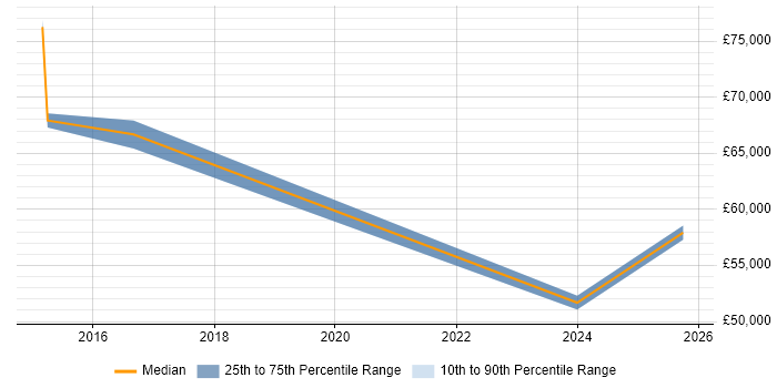 Salary distribution trend for jobs in Caerphilly citing Critical Thinking