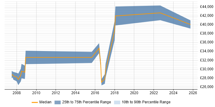 Salary distribution trend for jobs in Caerphilly citing Data Analysis Salary distribution trend for jobs in Caerphilly citing Data Analysis