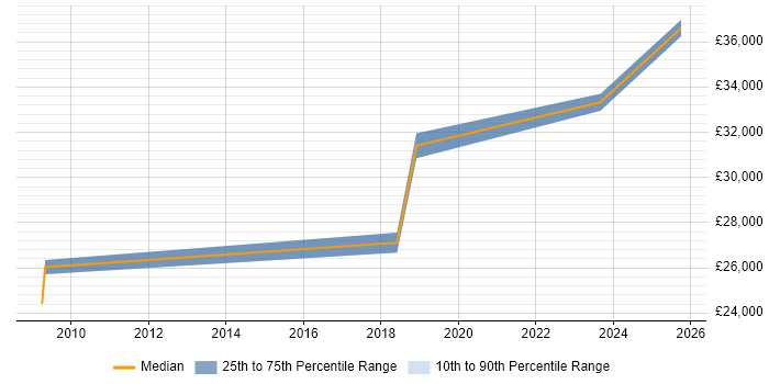 Salary distribution trend for Data Analyst job vacancies in Caerphilly Salary distribution trend for Data Analyst job vacancies in Caerphilly