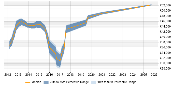 Salary distribution trend for jobs in Caerphilly citing Data Centre