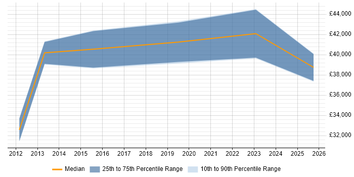 Salary distribution trend for jobs in Caerphilly citing Data Modelling Salary distribution trend for jobs in Caerphilly citing Data Modelling