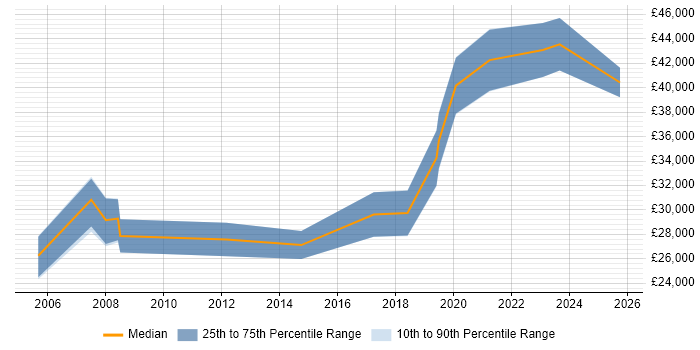 Salary distribution trend for jobs in Caerphilly citing Data Warehouse Salary distribution trend for jobs in Caerphilly citing Data Warehouse