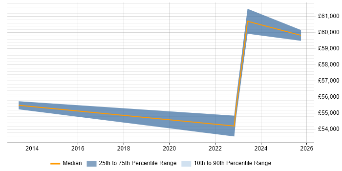 Salary distribution trend for Delivery Manager job vacancies in Caerphilly