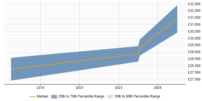 Salary distribution trend for Desktop Engineer job vacancies in Caerphilly