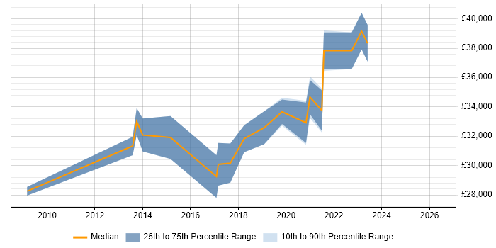Salary distribution trend for jobs in Caerphilly citing DHCP
