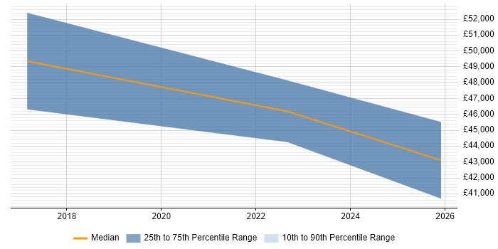 Salary distribution trend for jobs in Caerphilly citing Digital Strategy