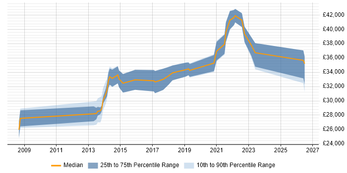 Salary distribution trend for jobs in Caerphilly citing DNS