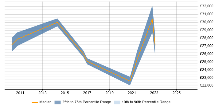 Salary distribution trend for jobs in Caerphilly citing Driving Licence