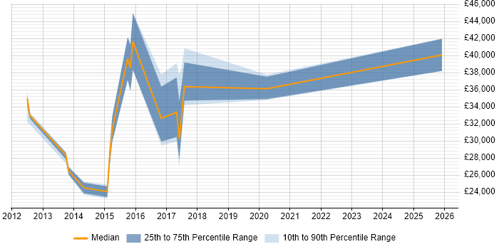 Salary distribution trend for jobs in Caerphilly citing E-Commerce