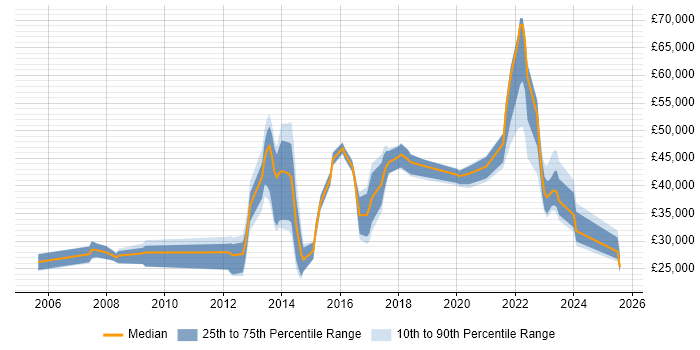 Salary distribution trend for jobs in Caerphilly citing Finance Salary distribution trend for jobs in Caerphilly citing Finance