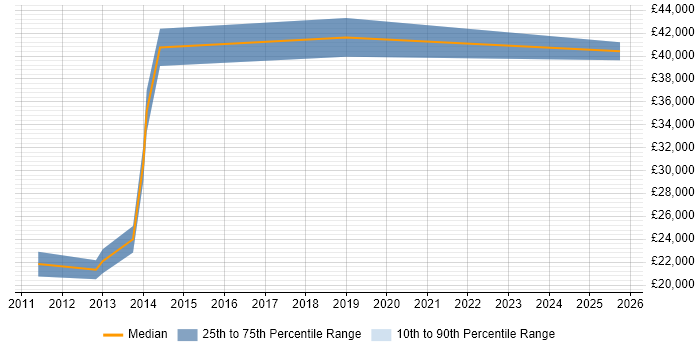 Salary distribution trend for jobs in Caerphilly citing Google Salary distribution trend for jobs in Caerphilly citing Google