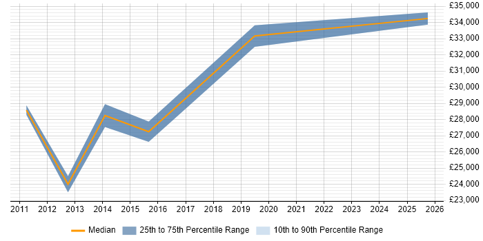 Salary distribution trend for Analyst job vacancies in Hengoed Salary distribution trend for Analyst job vacancies in Hengoed