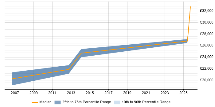 Salary distribution trend for jobs in Hengoed citing Customer Service Salary distribution trend for jobs in Hengoed citing Customer Service