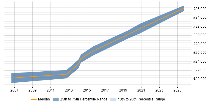 Salary distribution trend for jobs in Hengoed citing Microsoft Salary distribution trend for jobs in Hengoed citing Microsoft