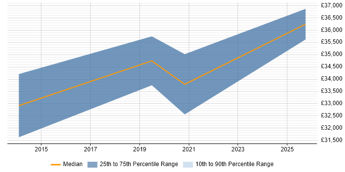 Salary distribution trend for jobs in Hengoed citing Service Delivery Salary distribution trend for jobs in Hengoed citing Service Delivery