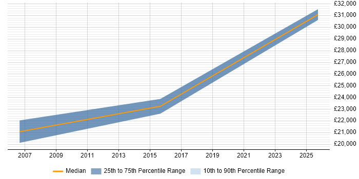 Salary distribution trend for jobs in Hengoed citing Social Skills Salary distribution trend for jobs in Hengoed citing Social Skills