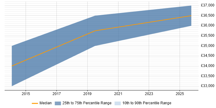 Salary distribution trend for jobs in Hengoed citing SQL Server Salary distribution trend for jobs in Hengoed citing SQL Server