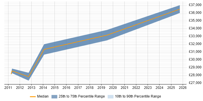 Salary distribution trend for jobs in Hengoed citing SQL Salary distribution trend for jobs in Hengoed citing SQL