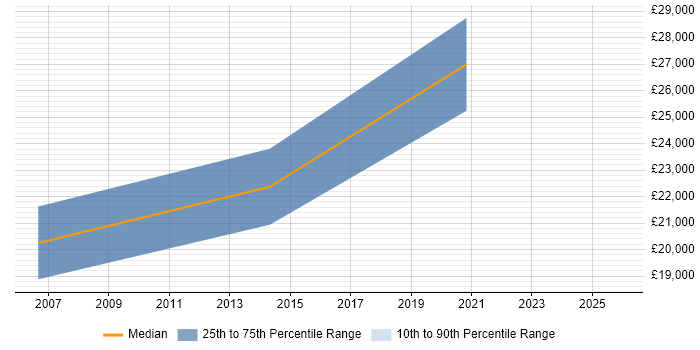Salary distribution trend for Support Engineer job vacancies in Hengoed