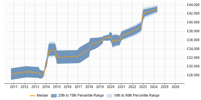 Salary distribution trend for jobs in Caerphilly citing Hyper-V