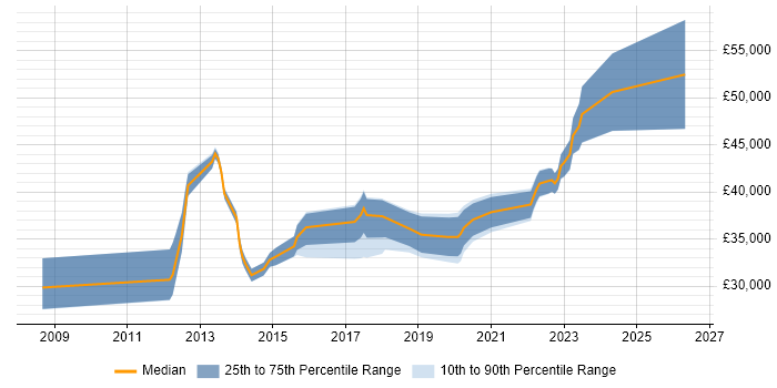 Salary distribution trend for jobs in Caerphilly citing Infrastructure Engineering