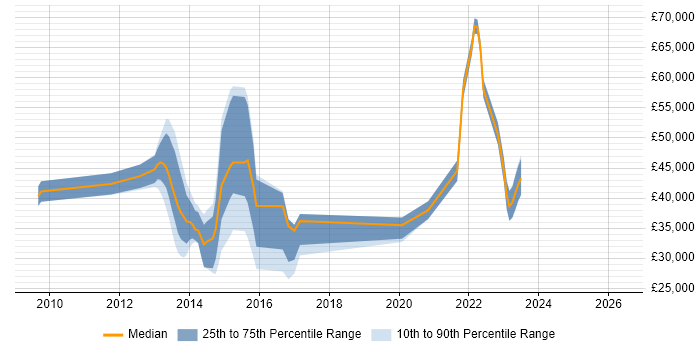 Salary distribution trend for jobs in Caerphilly citing ISO/IEC 27001