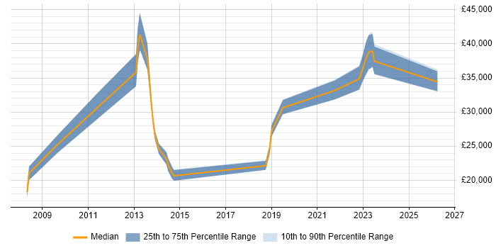 Salary distribution trend for IT Analyst job vacancies in Caerphilly
