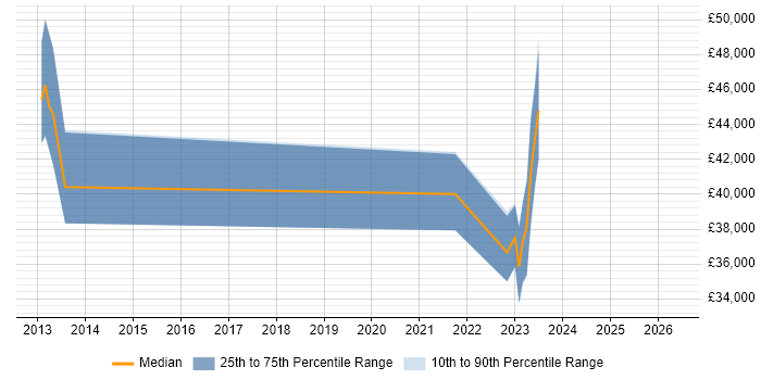 Salary distribution trend for IT Security Analyst job vacancies in Caerphilly
