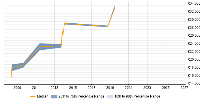 Salary distribution trend for IT Support Analyst job vacancies in Caerphilly