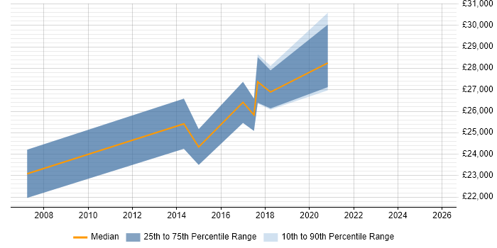 Salary distribution trend for IT Support Engineer job vacancies in Caerphilly