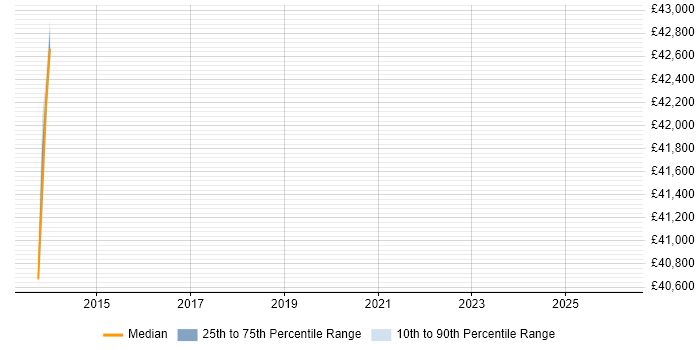 Salary distribution trend for IT Support Specialist job vacancies in Caerphilly