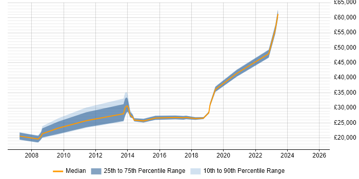 Salary distribution trend for IT Support job vacancies in Caerphilly