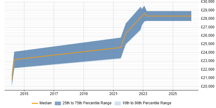 Salary distribution trend for IT Technician job vacancies in Caerphilly
