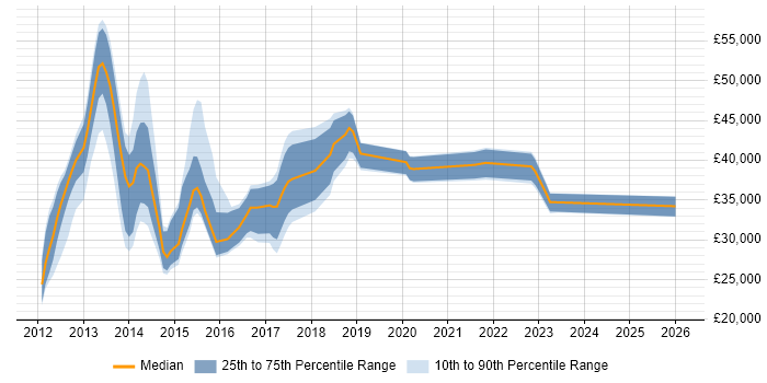 Salary distribution trend for jobs in Caerphilly citing ITIL