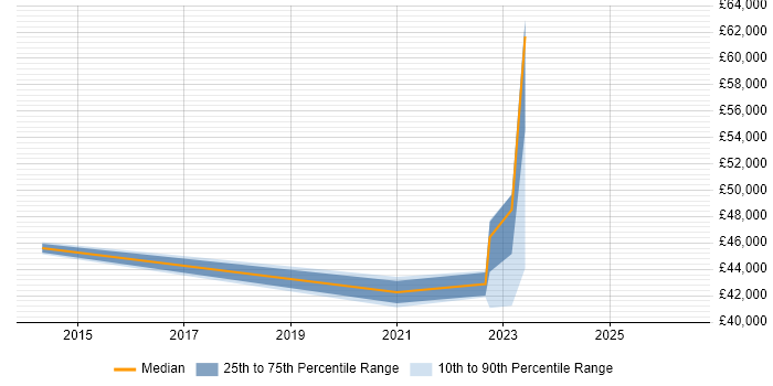 Salary distribution trend for jobs in Caerphilly citing ITSM