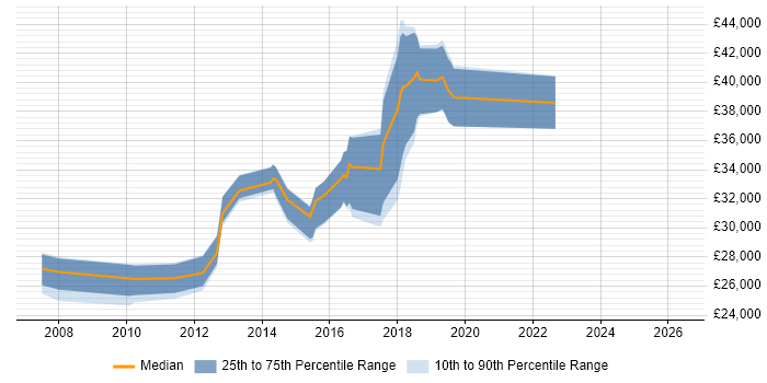 Salary distribution trend for jobs in Caerphilly citing JavaScript