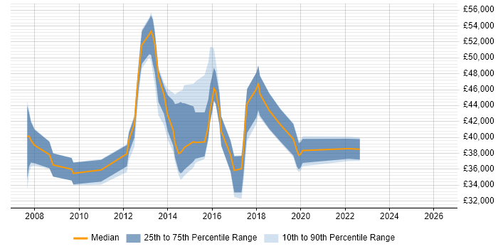 Salary distribution trend for jobs in Caerphilly citing Linux
