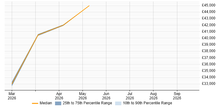 Salary distribution trend for jobs in Caerphilly citing macOS