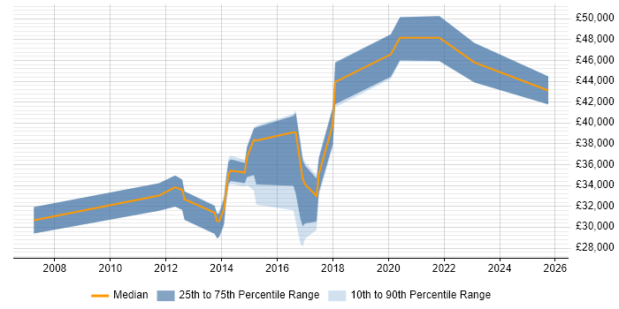 Salary distribution trend for jobs in Caerphilly citing Management Information System Salary distribution trend for jobs in Caerphilly citing Management Information System