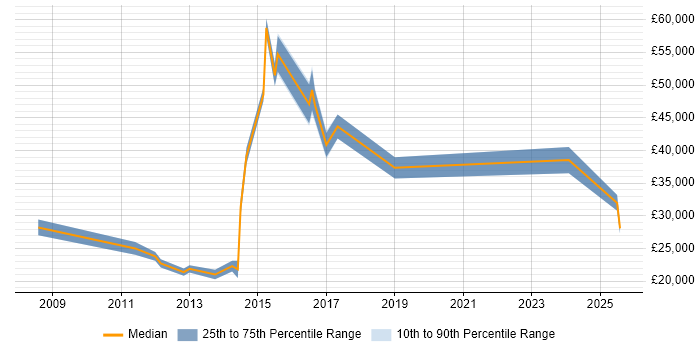 Salary distribution trend for jobs in Caerphilly citing Marketing Salary distribution trend for jobs in Caerphilly citing Marketing