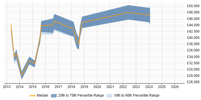 Salary distribution trend for jobs in Caerphilly citing Mentoring